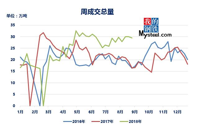 價(jià)格持續(xù)攀高 優(yōu)特鋼市場(chǎng)成交下降近萬(wàn)噸
